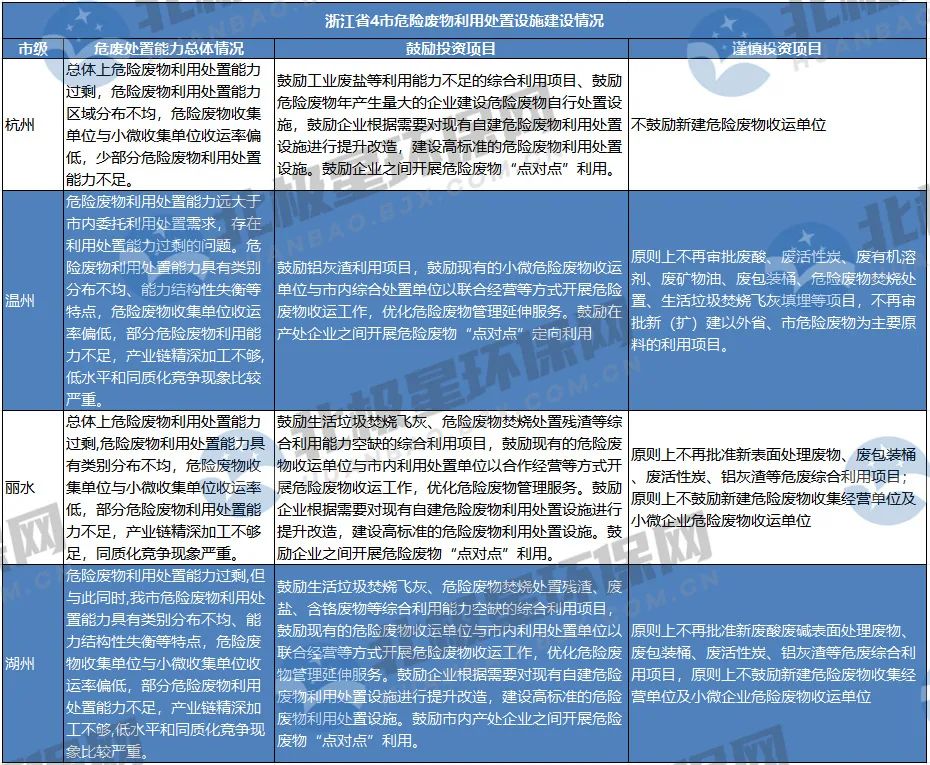 危廢(fèi)“危”矣？未來危廢處(chu)置市場爆發點在(zai)哪？産能過剩如何(hé)解？